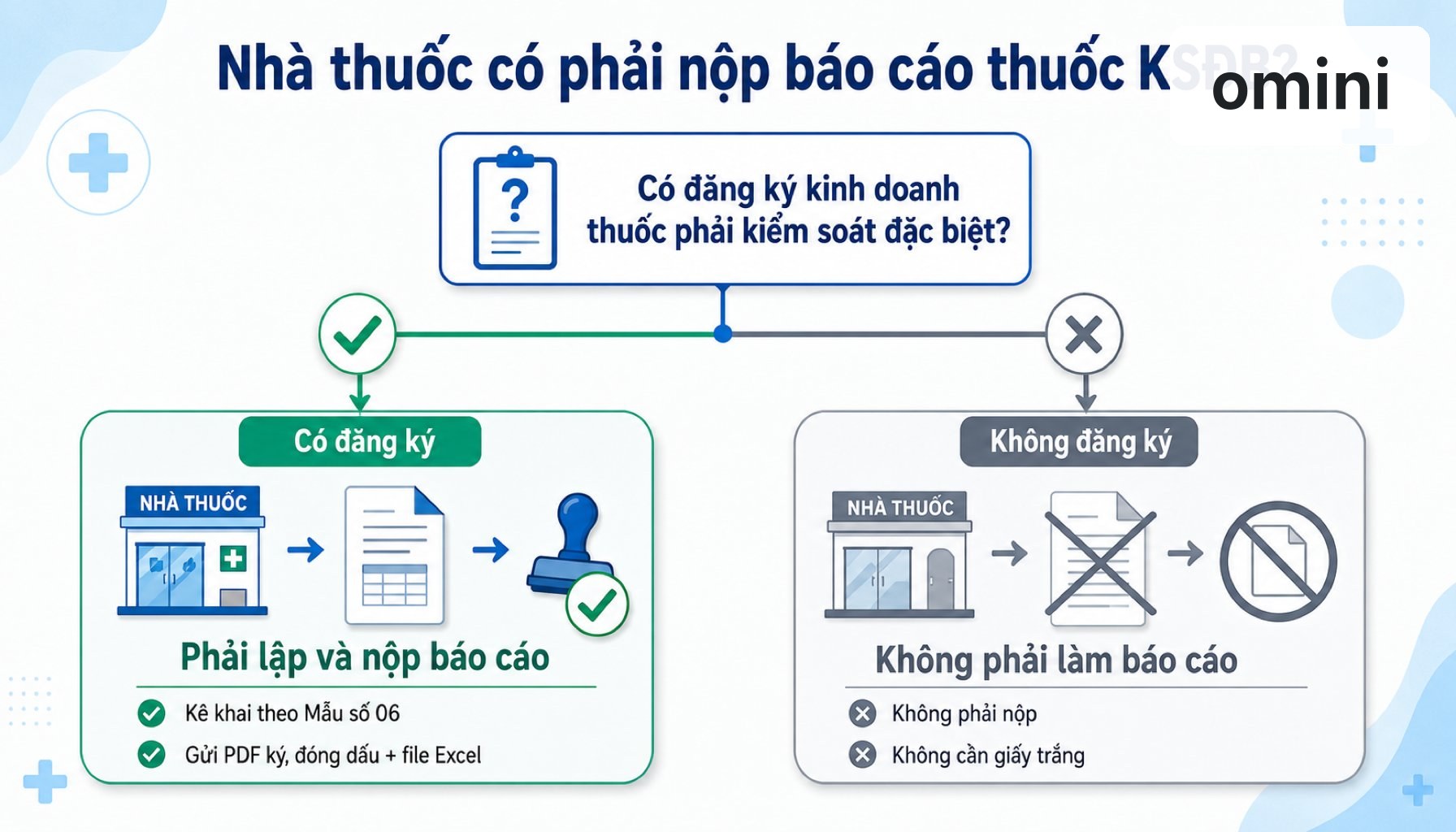 Sơ đồ phân biệt nhà thuốc có và không đăng ký kinh doanh thuốc KSĐB