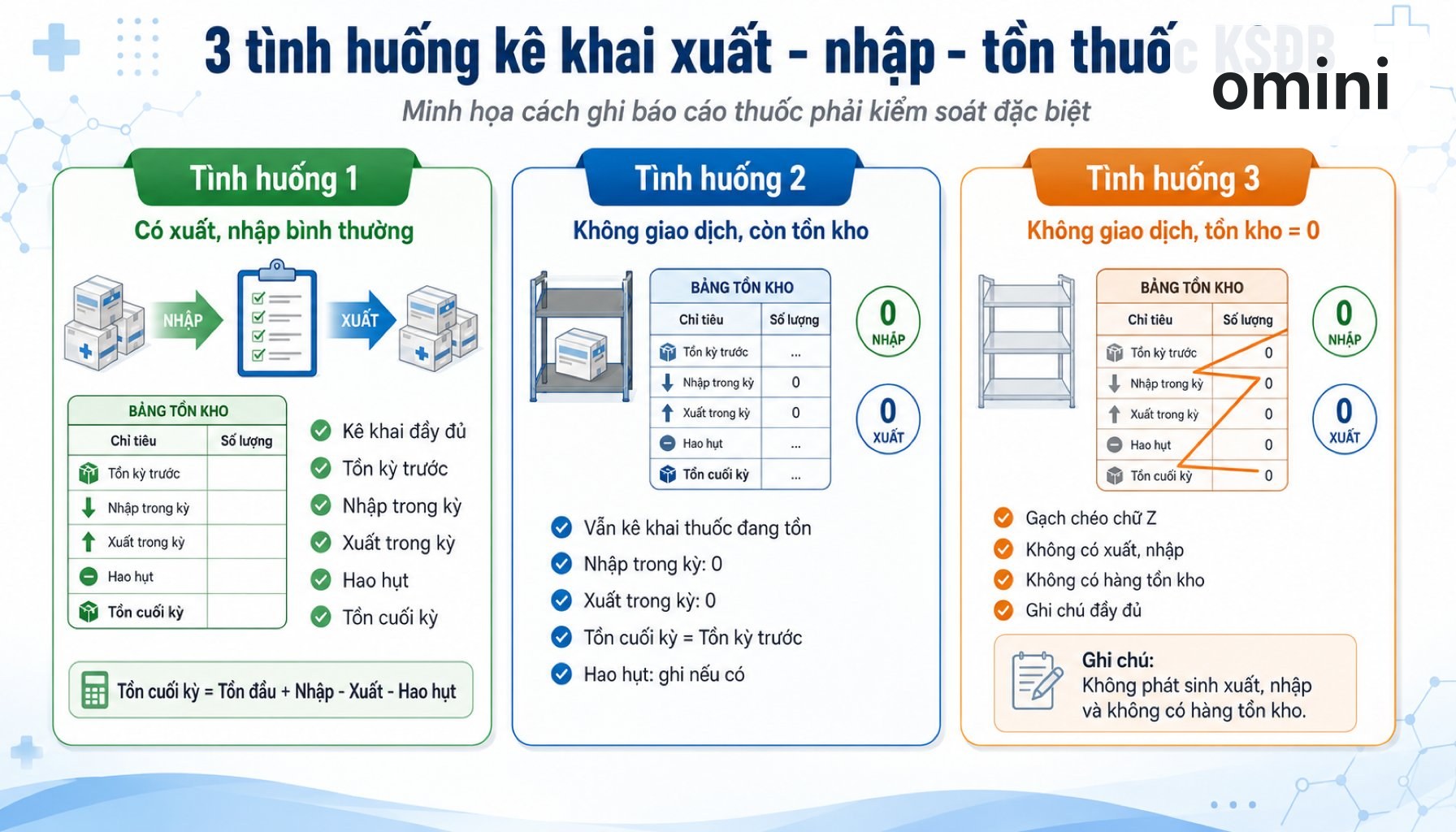 Ba tình huống kê khai xuất nhập tồn thuốc KSĐB