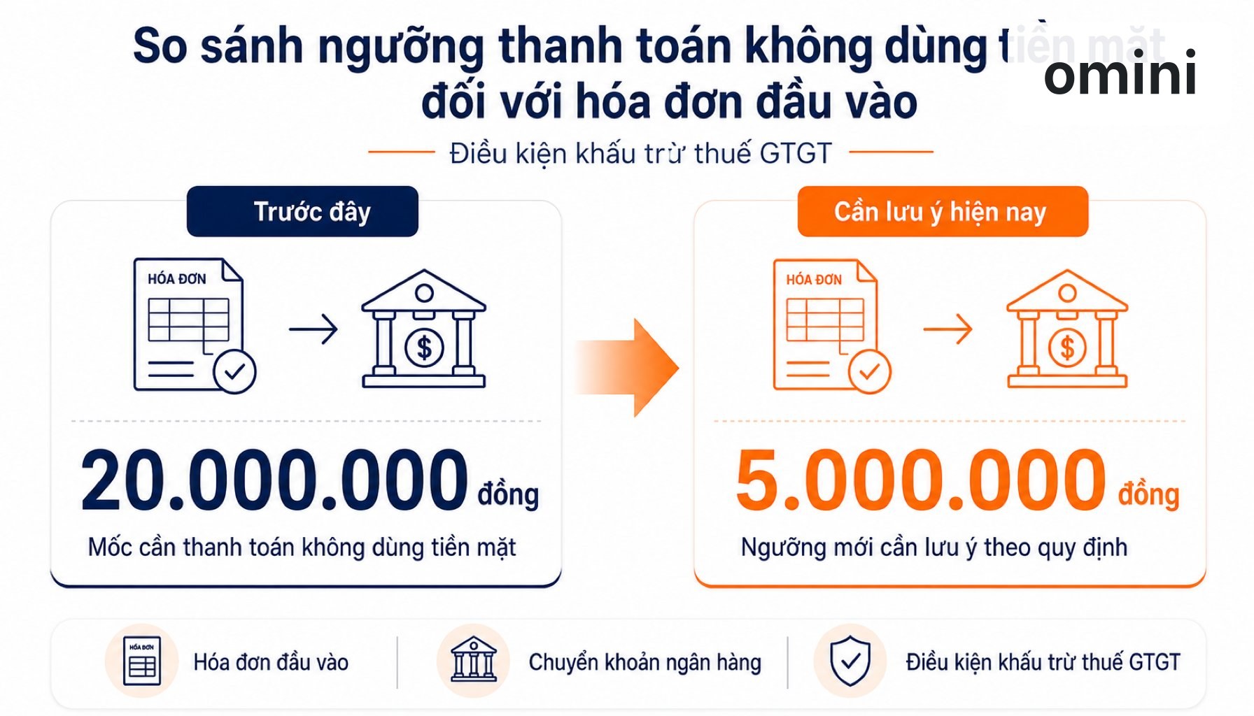 So sánh ngưỡng thanh toán không dùng tiền mặt đối với hóa đơn đầu vào