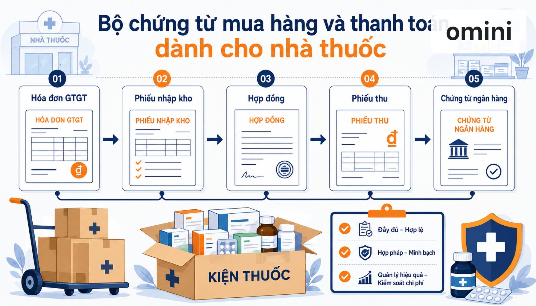Bộ chứng từ mua hàng và thanh toán dành cho nhà thuốc