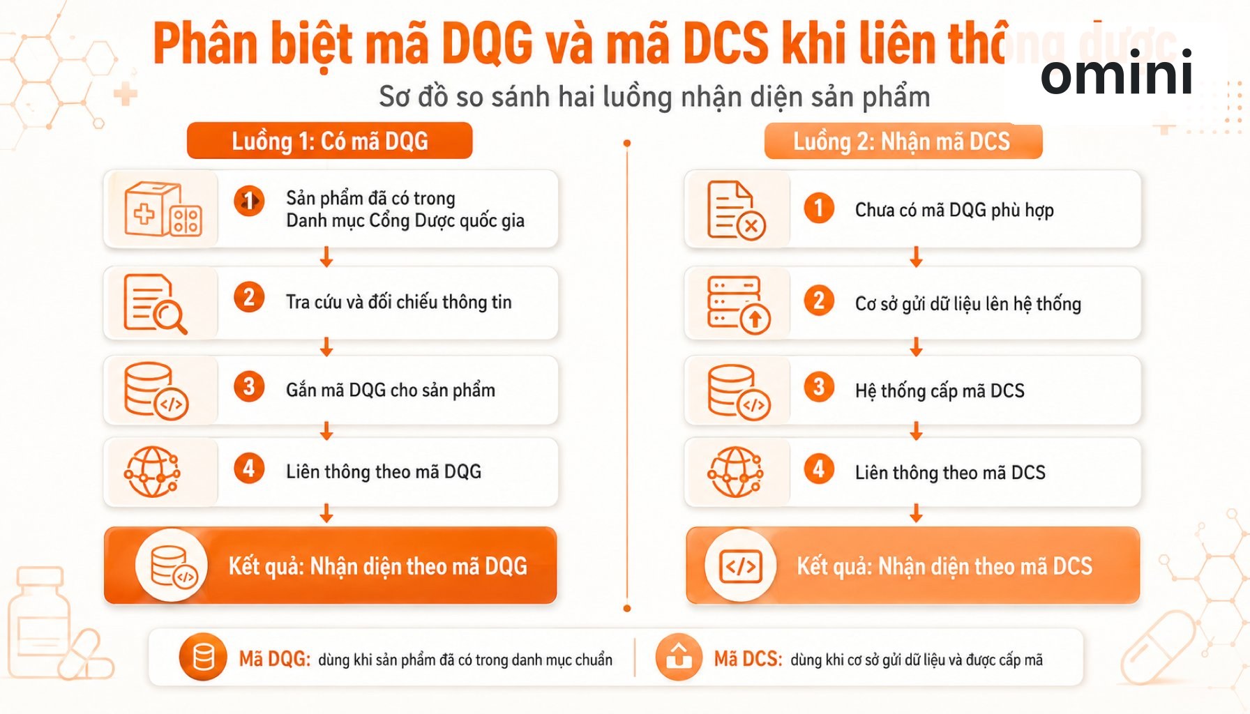 Sơ đồ phân biệt mã DQG và mã DCS khi liên thông dược