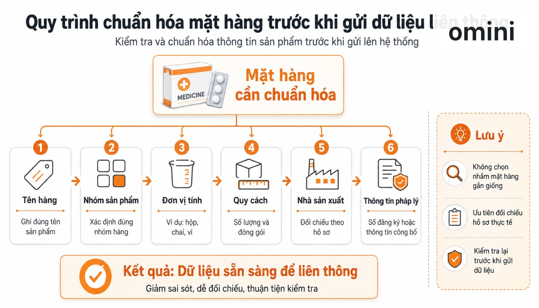 Quy trình chuẩn hóa mặt hàng trước khi gửi dữ liệu liên thông