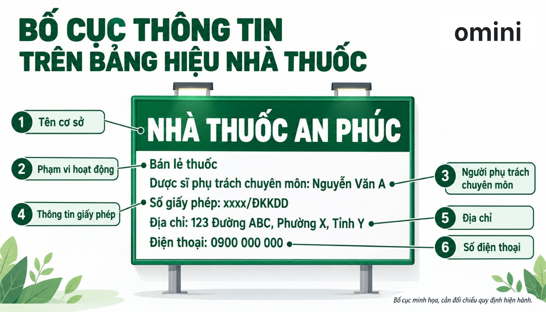 Bố cục bảng hiệu nhà thuốc với tên cơ sở, phạm vi hoạt động, dược sĩ phụ trách chuyên môn, giấy phép, địa chỉ và số điện thoại